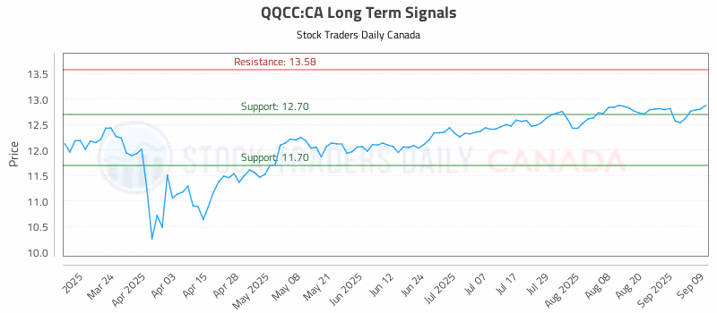 Stock Chart for QQCC:CA