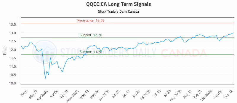 Stock Chart for QQCC:CA