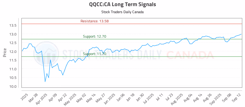 Stock Chart for QQCC:CA