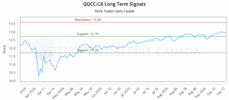 Stock Chart for QQCC:CA