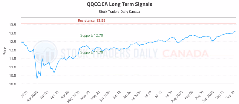 Stock Chart for QQCC:CA