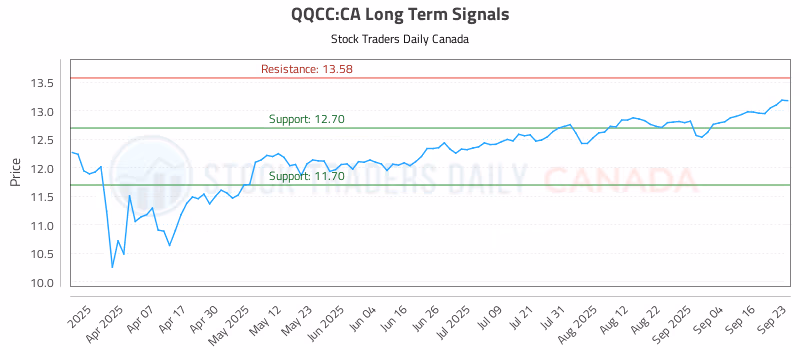 Stock Chart for QQCC:CA