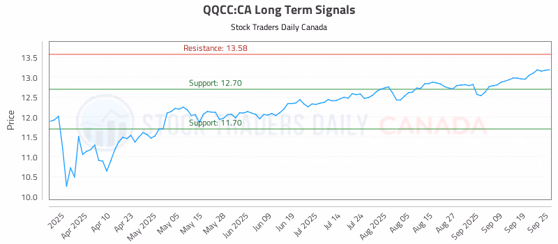 Stock Chart for QQCC:CA