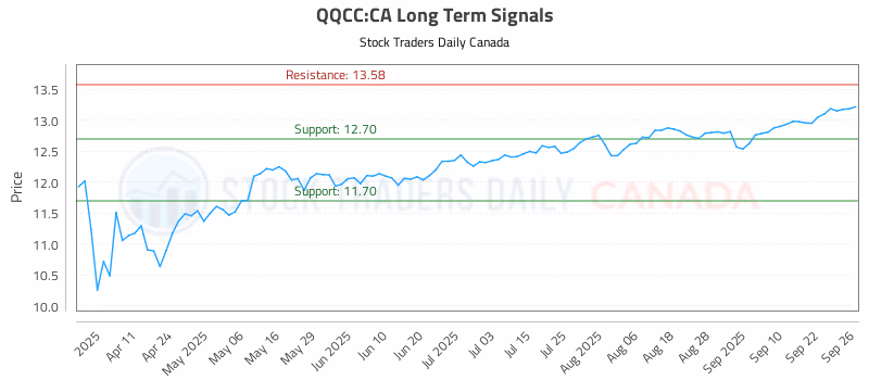 Stock Chart for QQCC:CA