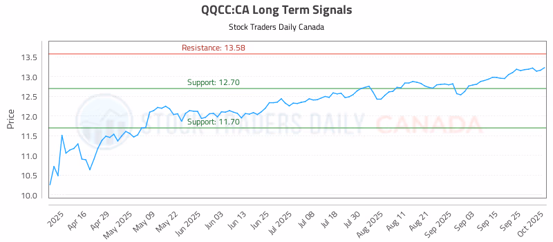 Stock Chart for QQCC:CA