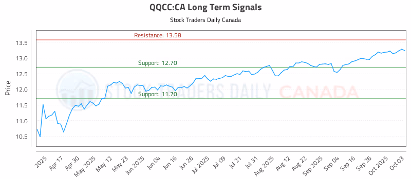 Stock Chart for QQCC:CA