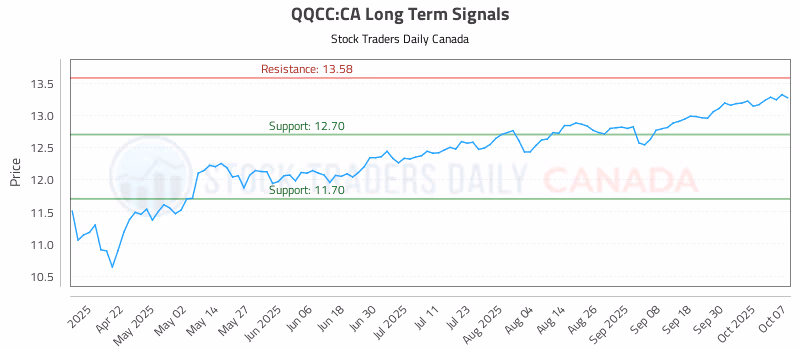 Stock Chart for QQCC:CA