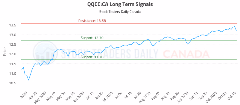 Stock Chart for QQCC:CA