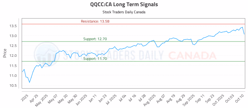 Stock Chart for QQCC:CA