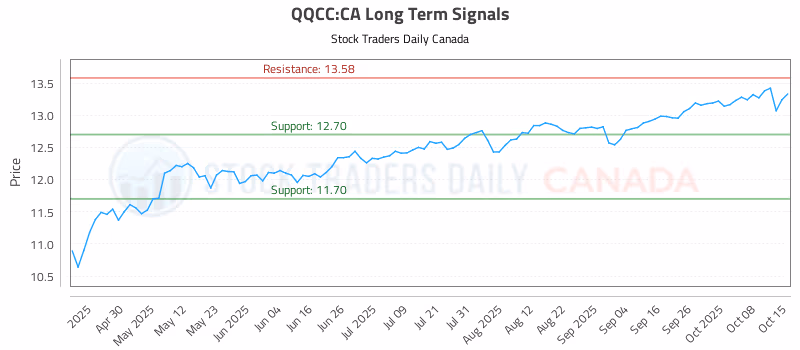 Stock Chart for QQCC:CA