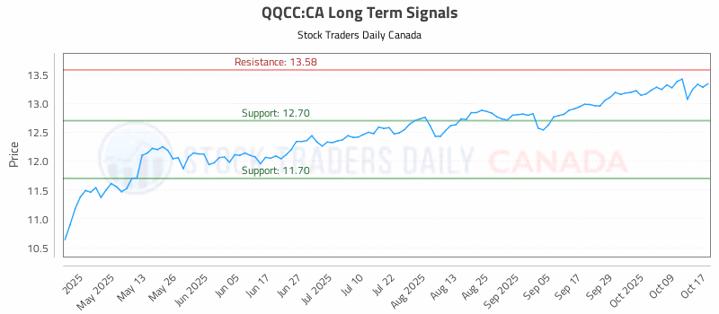 Stock Chart for QQCC:CA