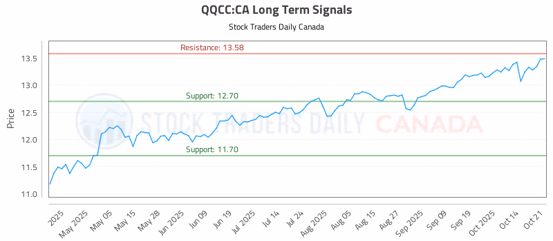 Stock Chart for QQCC:CA