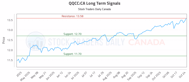Stock Chart for QQCC:CA