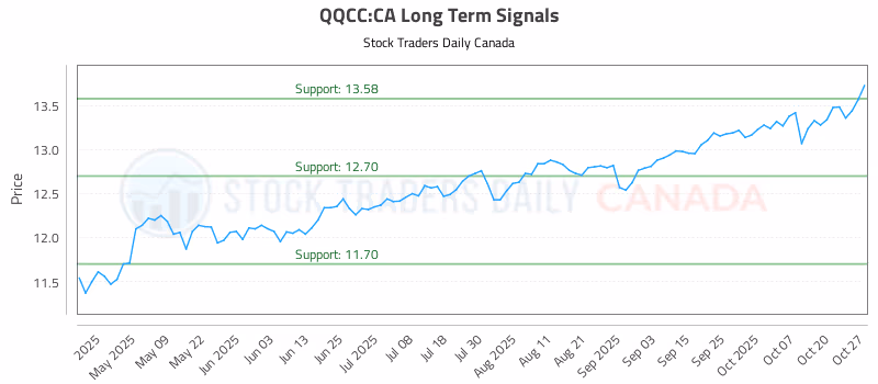 Stock Chart for QQCC:CA