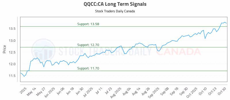 Stock Chart for QQCC:CA
