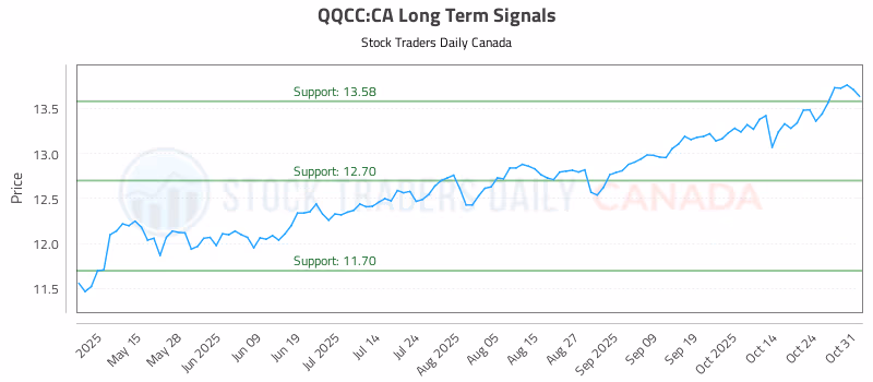 Stock Chart for QQCC:CA