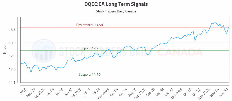 Stock Chart for QQCC:CA