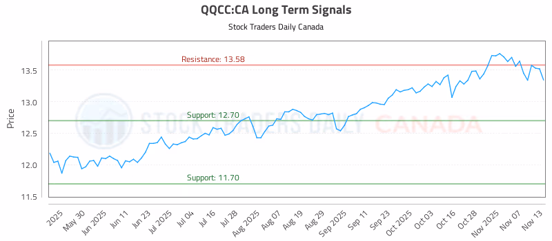 Stock Chart for QQCC:CA