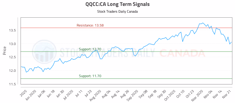 Stock Chart for QQCC:CA
