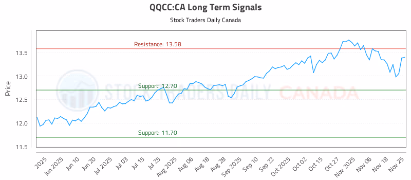 Stock Chart for QQCC:CA