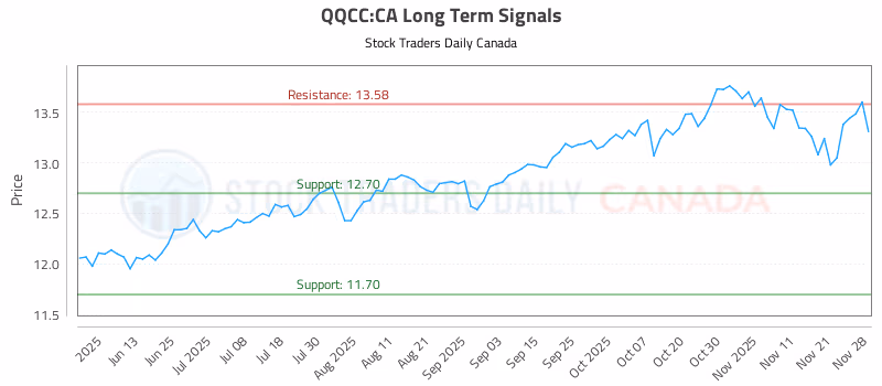 Stock Chart for QQCC:CA