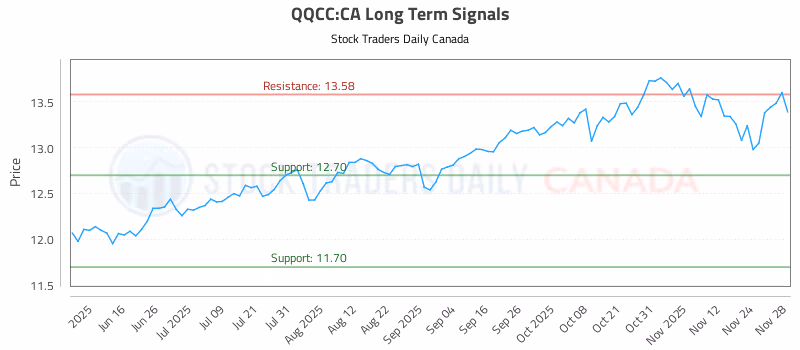 Stock Chart for QQCC:CA