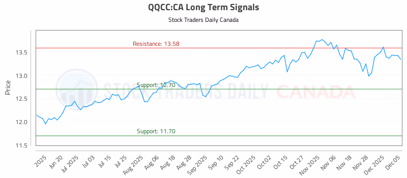 Stock Chart for QQCC:CA