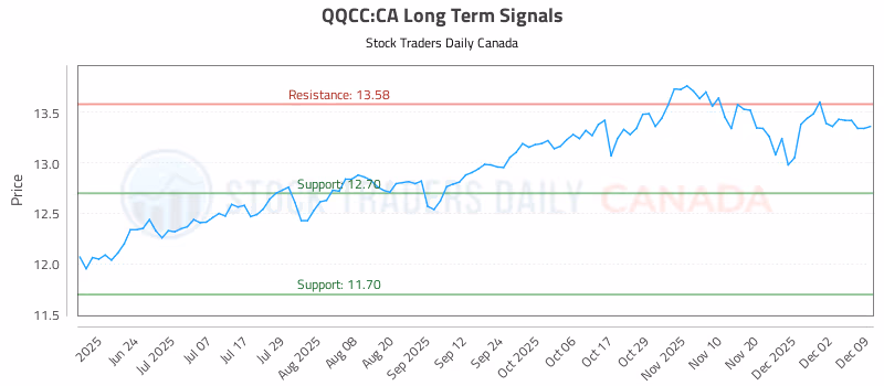 Stock Chart for QQCC:CA