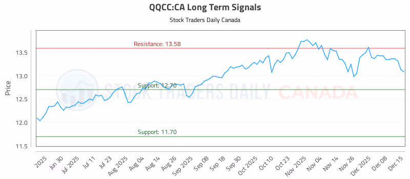 Stock Chart for QQCC:CA