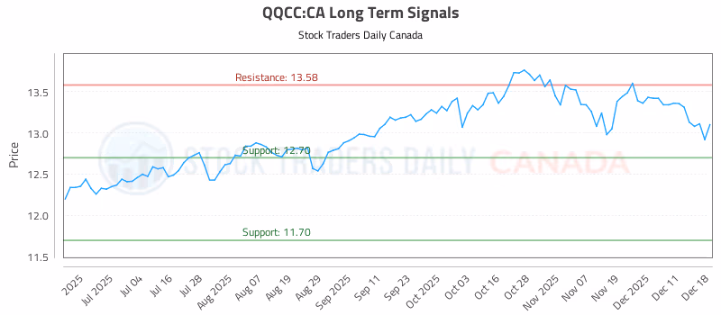 Stock Chart for QQCC:CA