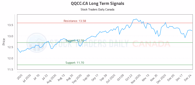 Stock Chart for QQCC:CA