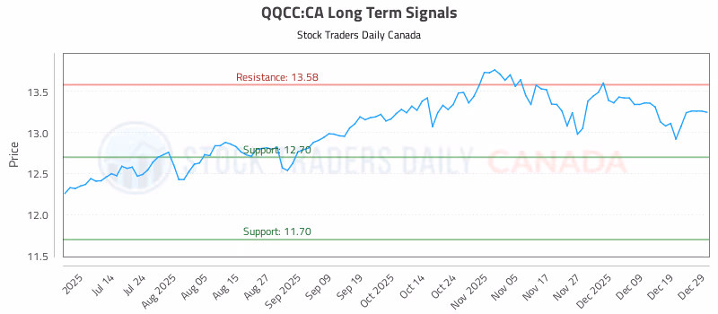 Stock Chart for QQCC:CA