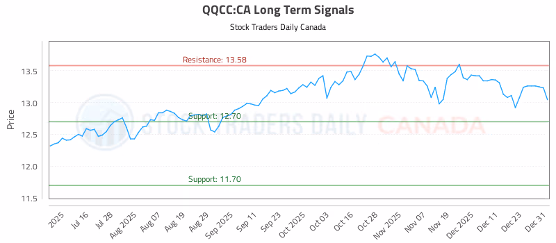 Stock Chart for QQCC:CA