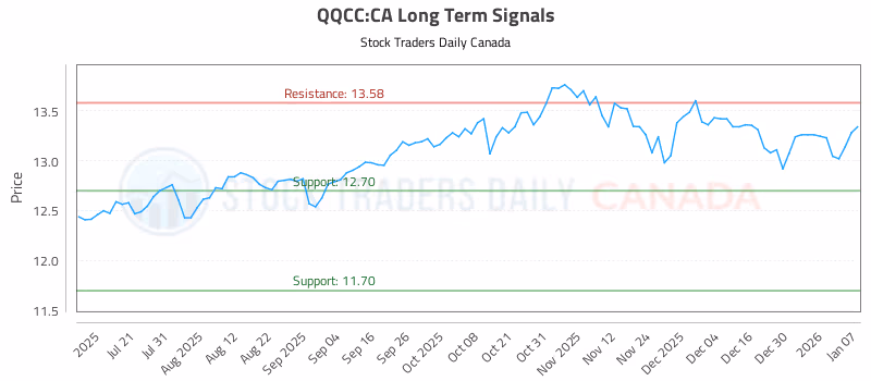 Stock Chart for QQCC:CA