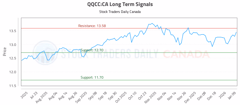 Stock Chart for QQCC:CA