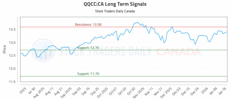 Stock Chart for QQCC:CA