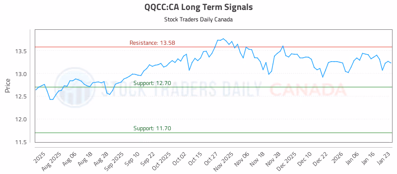 Stock Chart for QQCC:CA