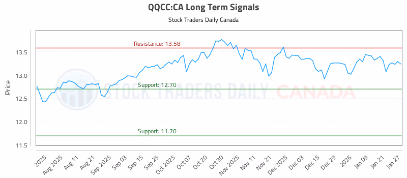 Stock Chart for QQCC:CA