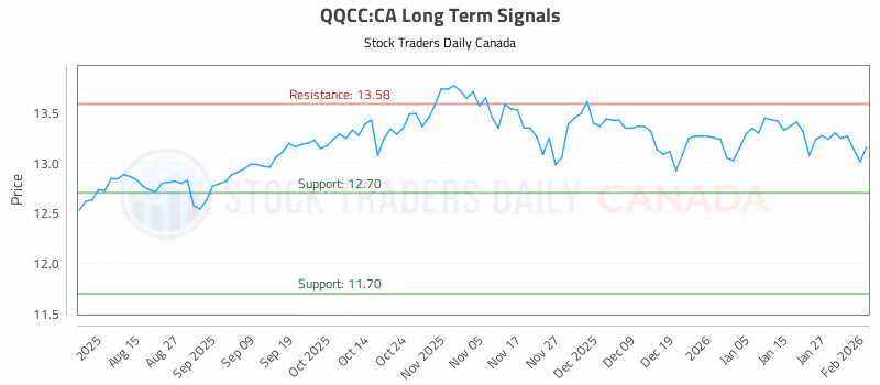 Stock Chart for QQCC:CA