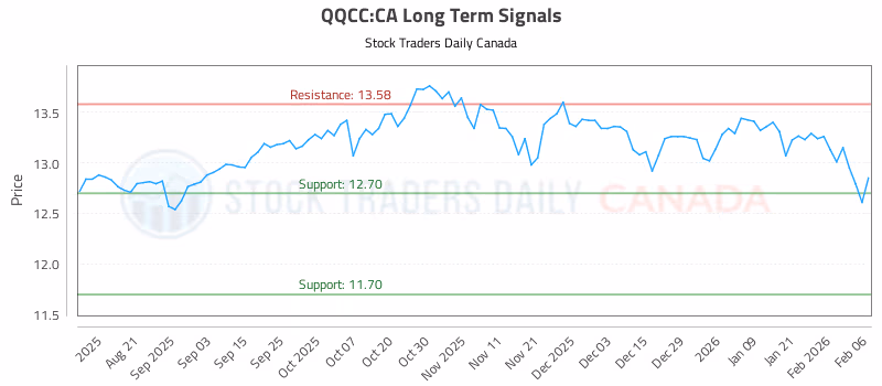 Stock Chart for QQCC:CA