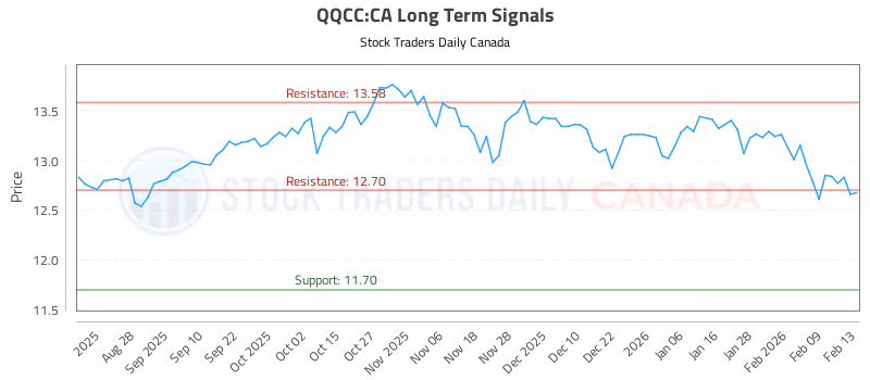Stock Chart for QQCC:CA