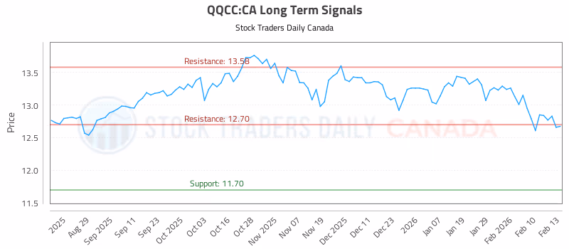 Stock Chart for QQCC:CA