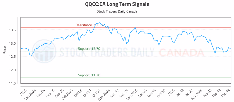Stock Chart for QQCC:CA