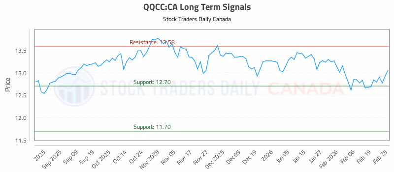 Stock Chart for QQCC:CA