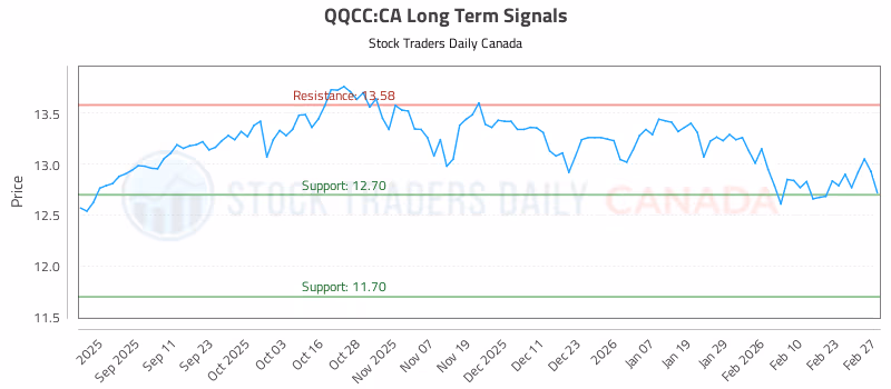 Stock Chart for QQCC:CA