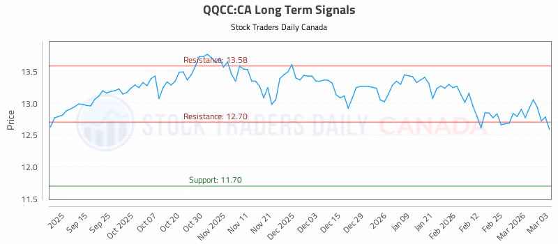 Stock Chart for QQCC:CA