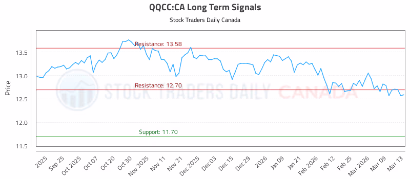 Stock Chart for QQCC:CA