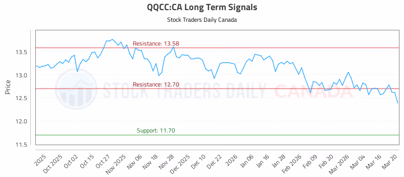 Stock Chart for QQCC:CA