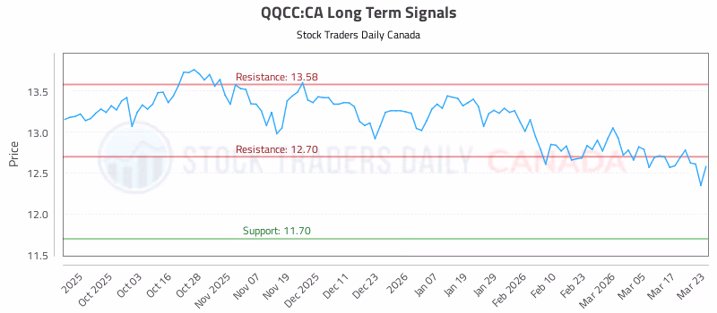 Stock Chart for QQCC:CA