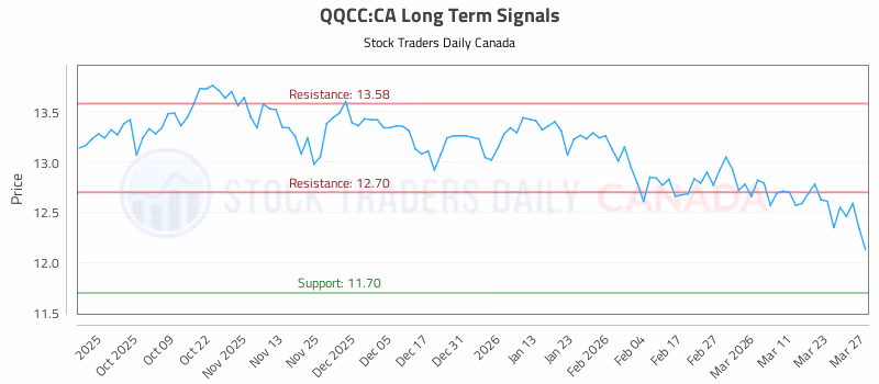 Stock Chart for QQCC:CA